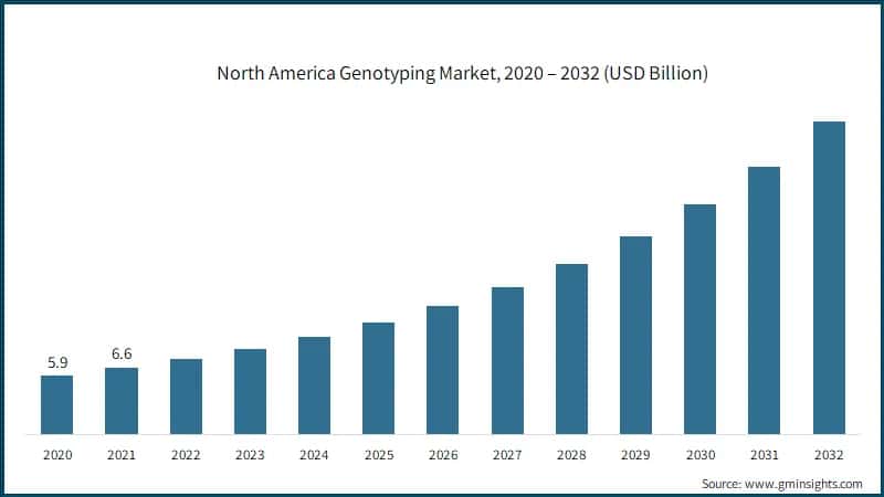 North America Genotyping Market, 2020 – 2032 (USD Billion)