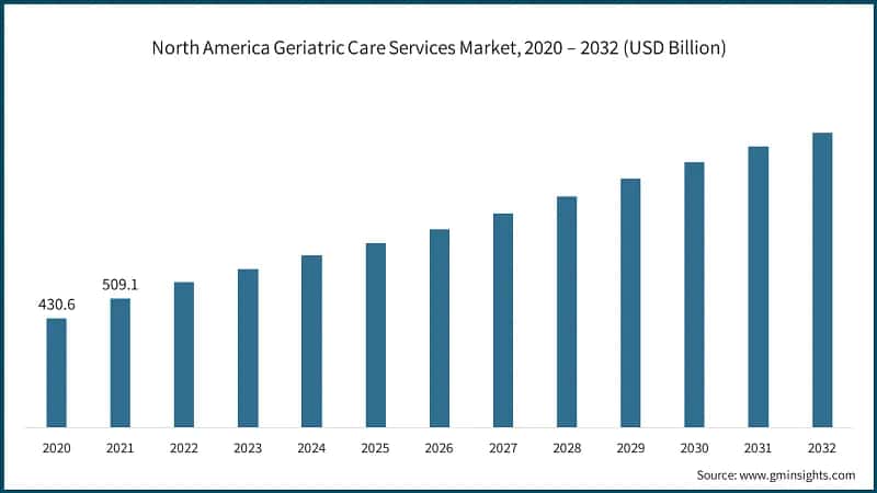 North America Geriatric Care Services Market, 2020 – 2032 (USD Billion)