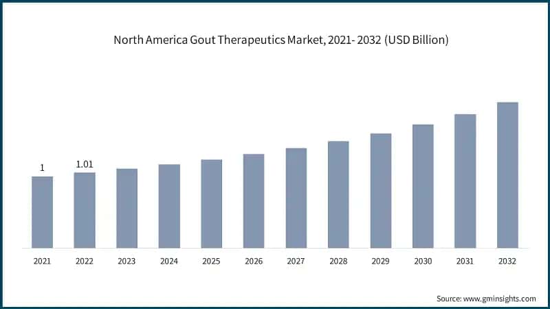 North America Gout Therapeutics Market, 2021- 2032 (USD Billion)