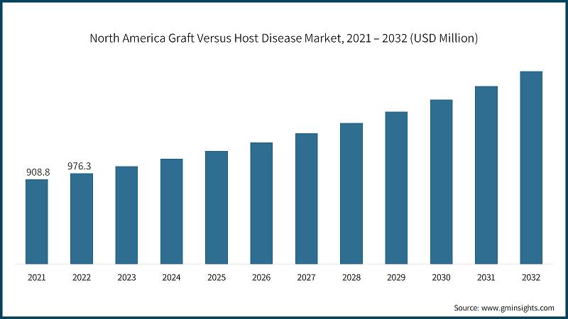 North America Graft Versus Host Disease Market, 2021 – 2032 (USD Million)
