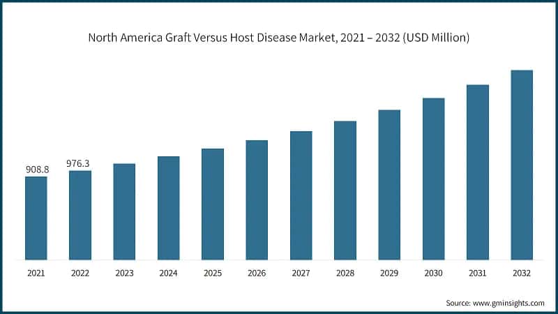 North America Graft Versus Host Disease Market, 2021 – 2032 (USD Million)