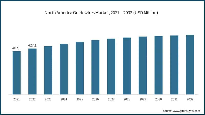 North America Guidewires Market, 2021 – 2032 (USD Million)