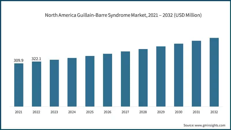 North America Guillain-Barre Syndrome Market, 2021 – 2032 (USD Million)