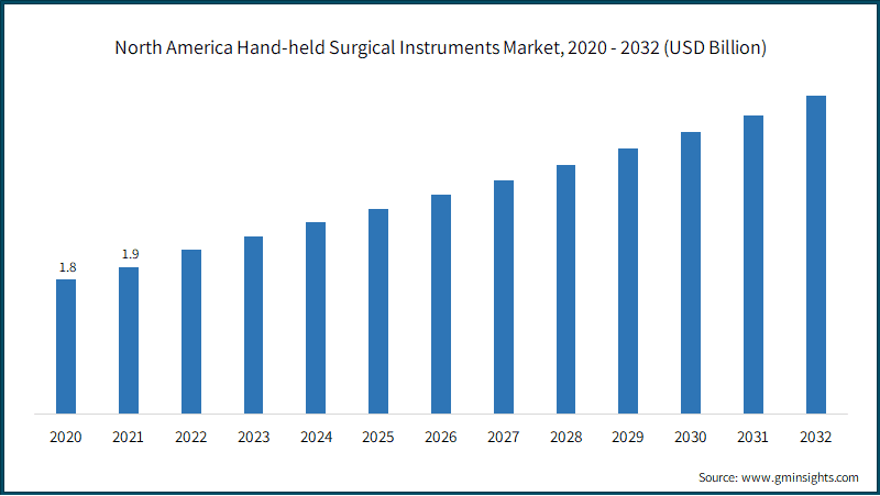 North America Hand-held Surgical Instruments Market