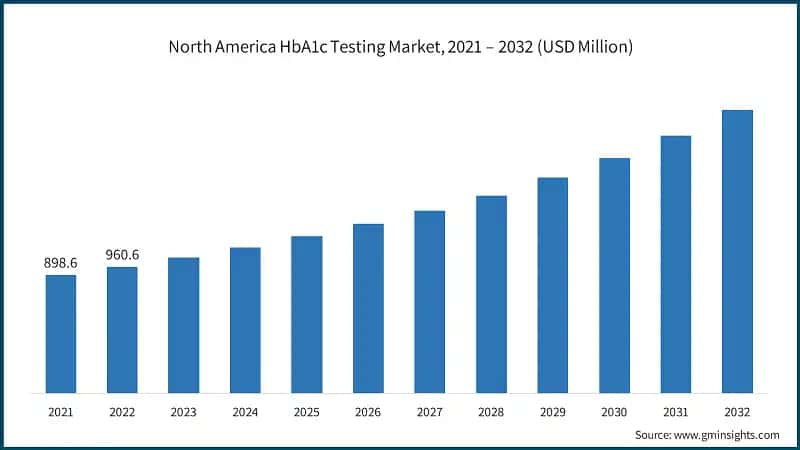 North America HbA1c Testing Market, 2021 – 2032 (USD Million)