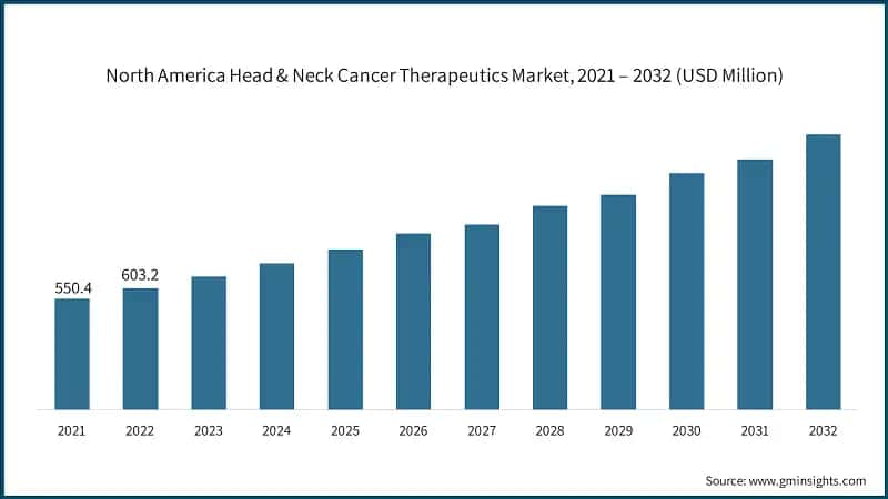North America Head & Neck Cancer Therapeutics Market, 2021 – 2032 (USD Million)