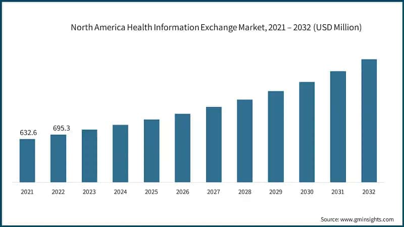 North America Health Information Exchange Market, 2021 – 2032 (USD Million)