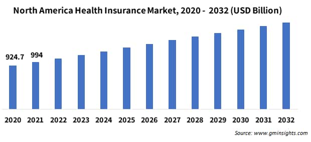 North America Health Insurance Market