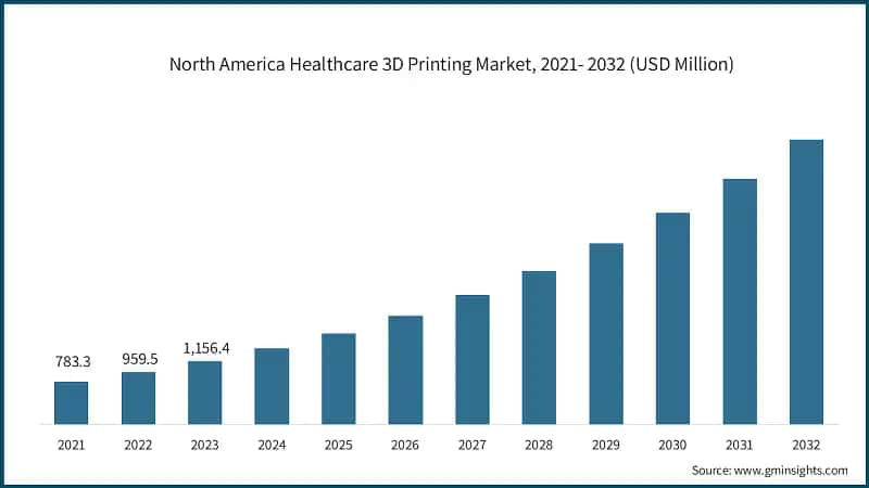 North America Healthcare 3D Printing Market, 2021- 2032 (USD Million)