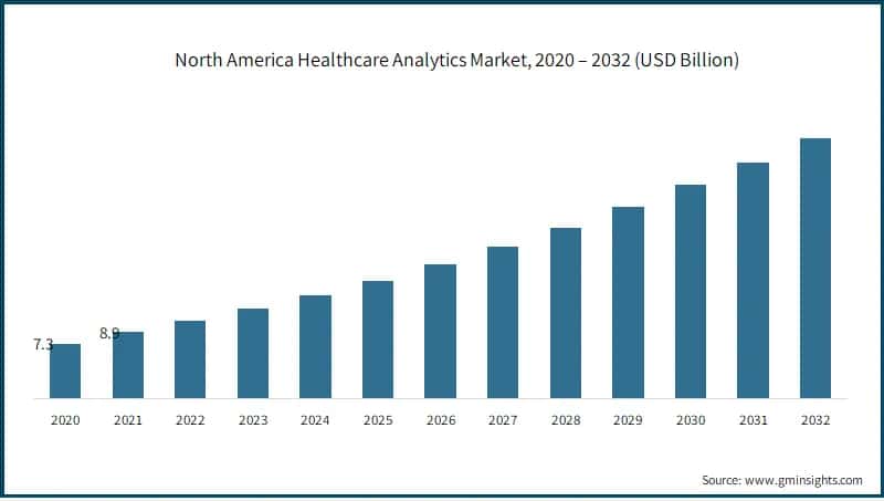 North America Healthcare Analytics Market, 2020 – 2032 (USD Billion)