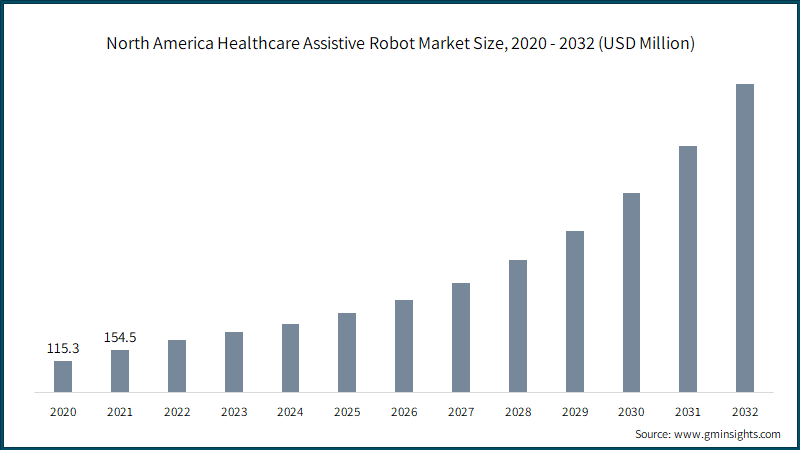 North America Healthcare Assistive Robot Market Size,