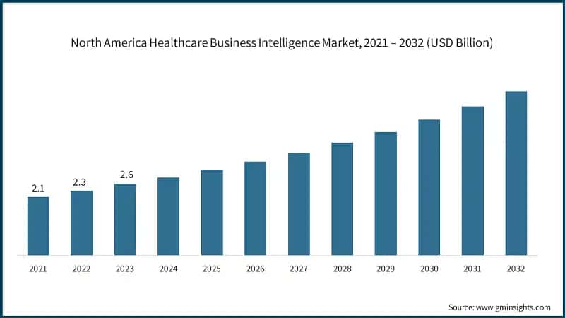 North America Healthcare Business Intelligence Market, 2021 – 2032 (USD Billion)