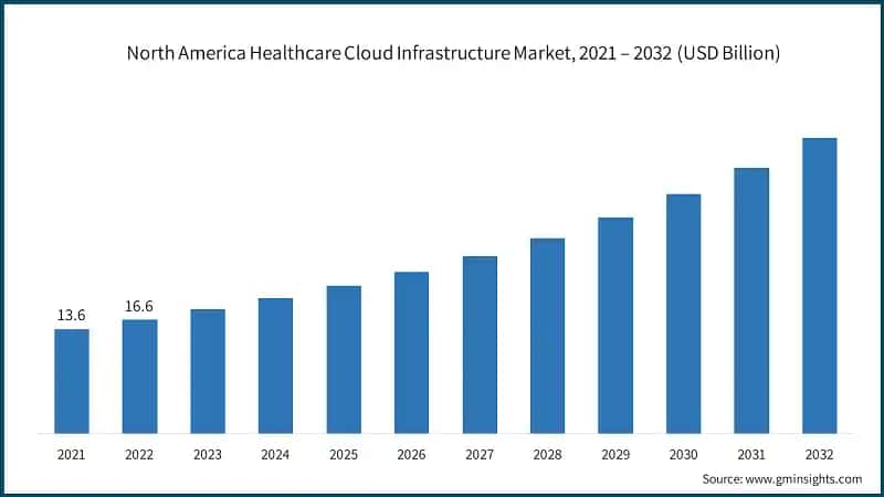 North America Healthcare Cloud Infrastructure Market, 2021 – 2032 (USD Billion)