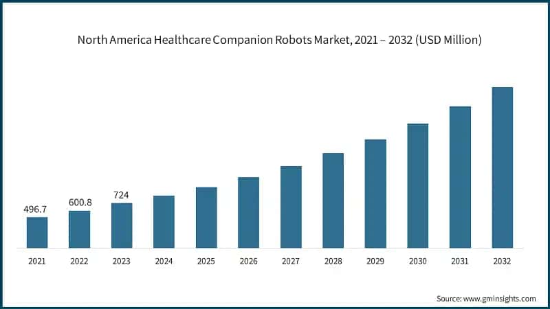 North America Healthcare Companion Robots Market, 2021 – 2032 (USD Million)