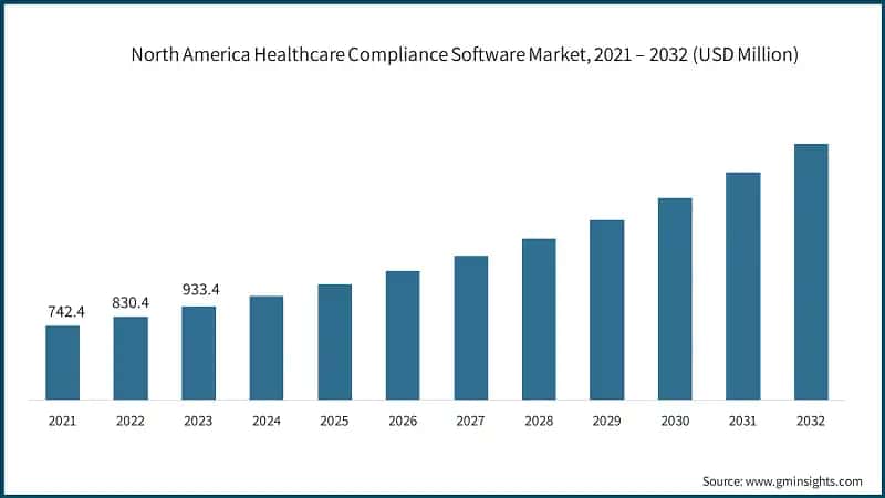 North America Healthcare Compliance Software Market, 2021 – 2032  (USD Million)