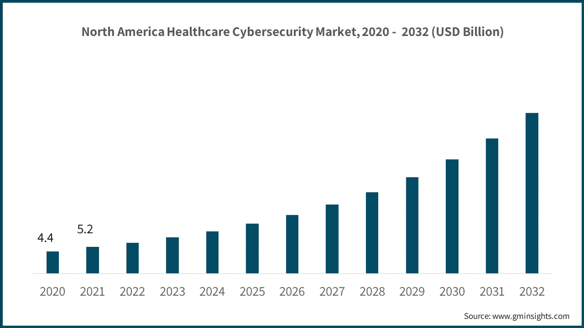 North America Healthcare Cybersecurity Market, 2020 - 2032 (USD Billion)