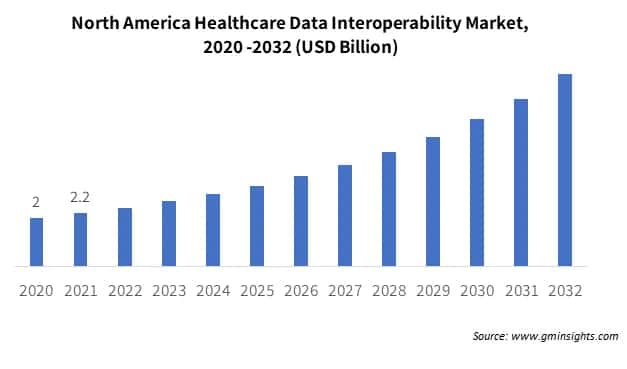 North America Healthcare Data Interoperability Market