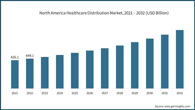 North America Healthcare Distribution Market, 2021 – 2032 (USD Billion)