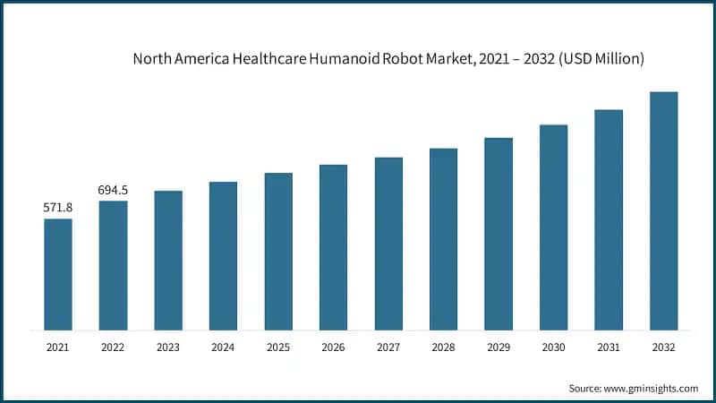 North America Healthcare Humanoid Robot Market, 2021 – 2032 (USD Million)