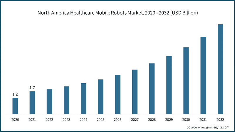 North America Healthcare Mobile Robots Market, 2020 - 2032 (USD Billion)