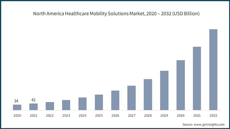 North America Healthcare Mobility Solutions Market