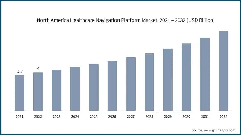 North America Healthcare Navigation Platform Market, 2021 – 2032 (USD Billion)