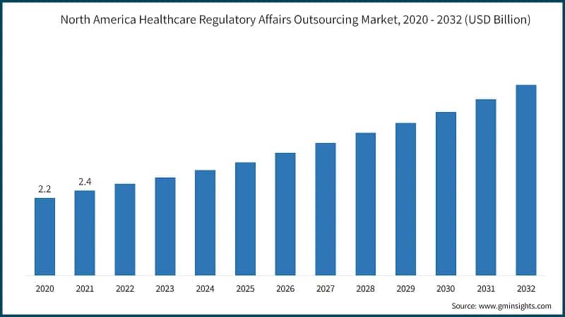 North America Healthcare Regulatory Affairs Outsourcing Market, 2020 - 2032 (USD Billion)