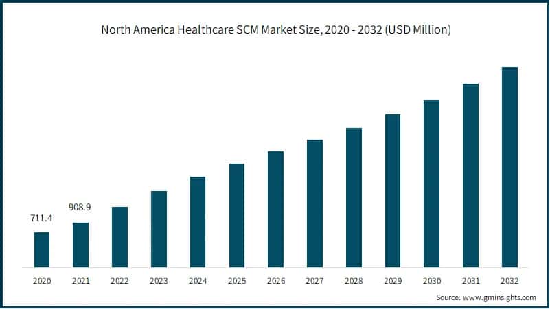 North America Healthcare SCM Market Size, 2020 - 2032 (USD Million)