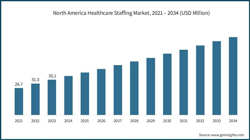 North America Healthcare Staffing Market, 2021 – 2034 (USD Million)