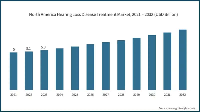 North America Hearing Loss Disease Treatment Market, 2021 – 2032 (USD Billion)