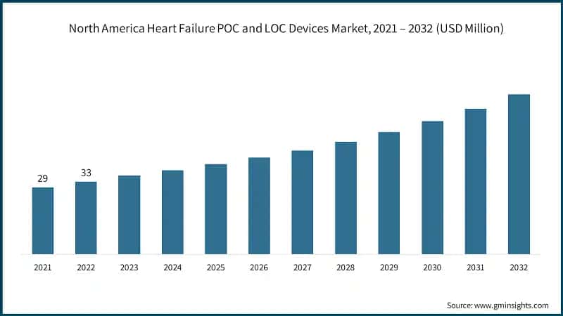 North America Heart Failure POC and LOC Devices Market, 2021 – 2032  (USD Million)
