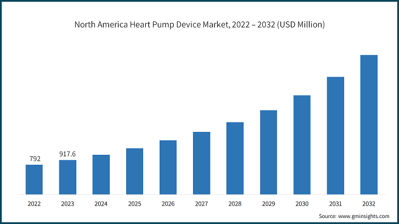 North America Heart Pump Device Market, 2022 – 2032 (USD Million)
