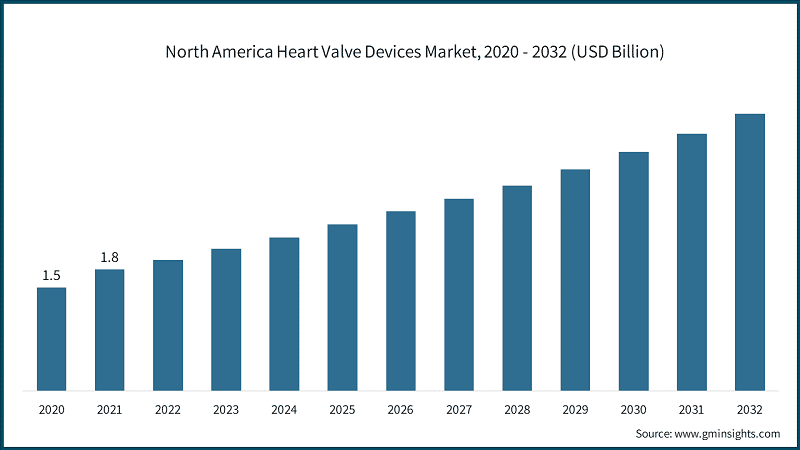 North America Heart Valve Devices Market, 2020 - 2032 (USD Billion)