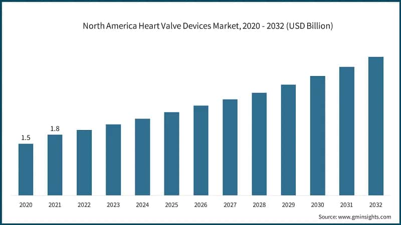 North America Heart Valve Devices Market, 2020 - 2032 (USD Billion)
