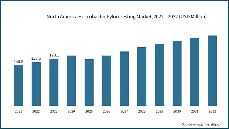 North America Helicobacter Pylori Testing Market, 2021 – 2032 (USD Million)