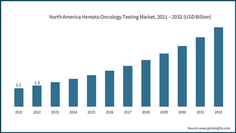 North America Hemato Oncology Testing Market, 2021 – 2032 (USD Billion)