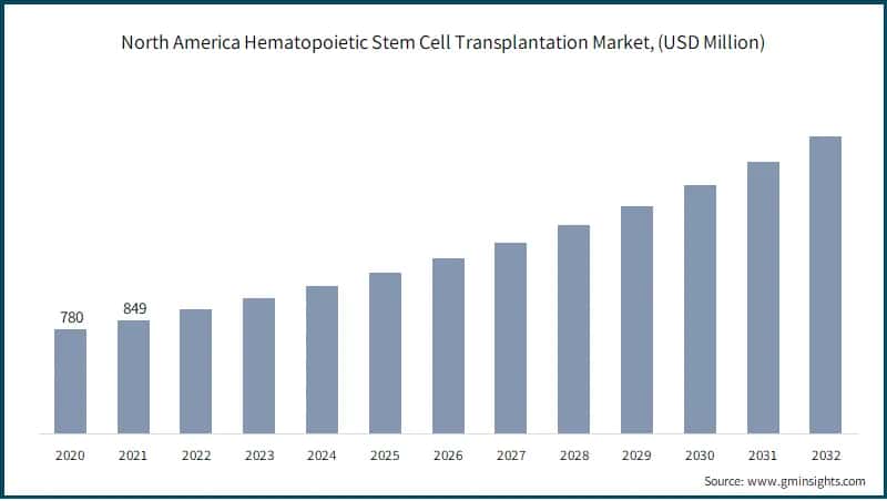 North America Hematopoietic Stem Cell Transplantation Market