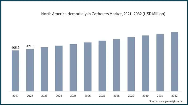 North America Hemodialysis Catheters Market, 2021- 2032 (USD Million)