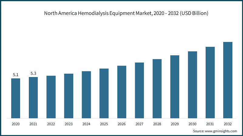 North America Hemodialysis Equipment Market, 2020 - 2032 (USD Billion)