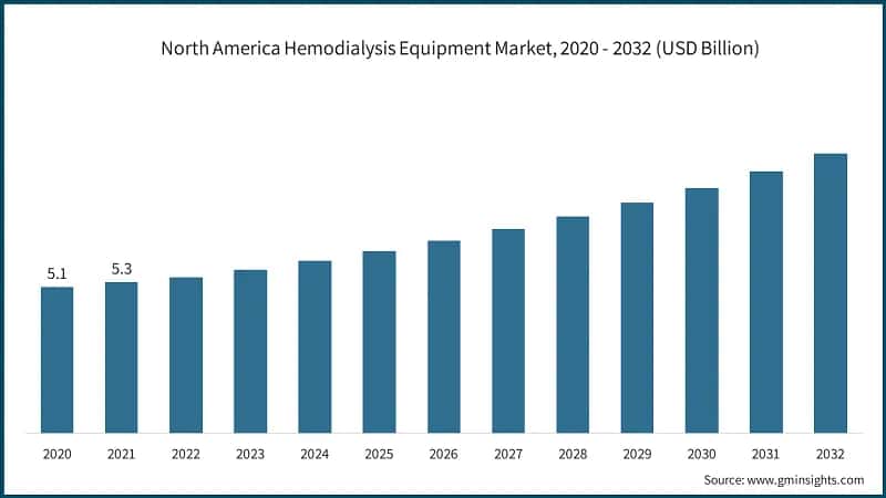 North America Hemodialysis Equipment Market, 2020 - 2032 (USD Billion)