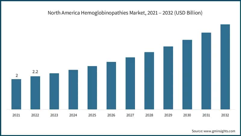 North America Hemoglobinopathies Market, 2021 – 2032 (USD Billion)