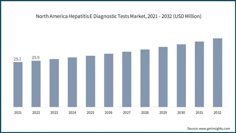 North America Hepatitis E Diagnostic Tests Market, 2021 - 2032 (USD Million)