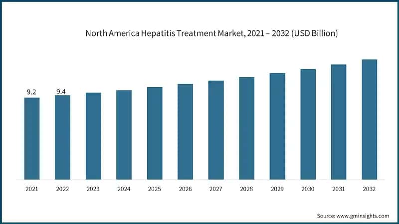 North America Hepatitis Treatment Market, 2021 – 2032 (USD Billion)