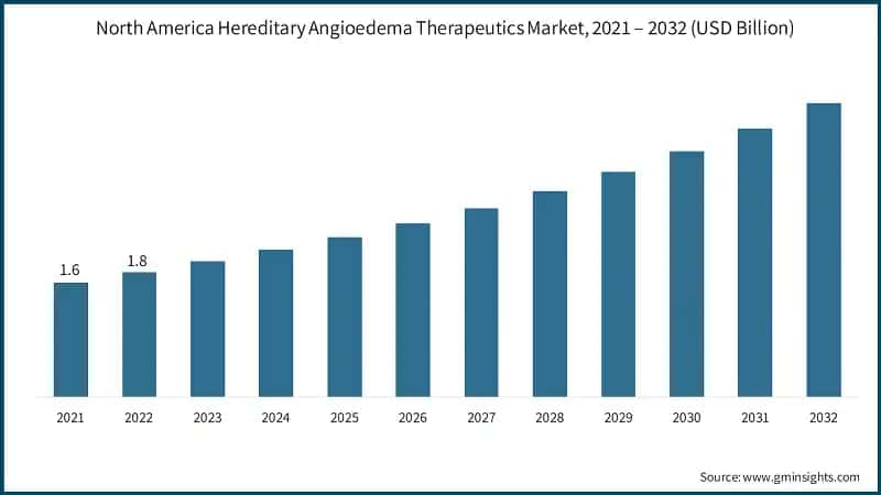 North America Hereditary Angioedema Therapeutics Market, 2021 – 2032 (USD Billion)