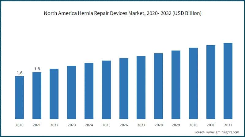 North America Hernia Repair Devices Market, 2020- 2032 (USD Billion)