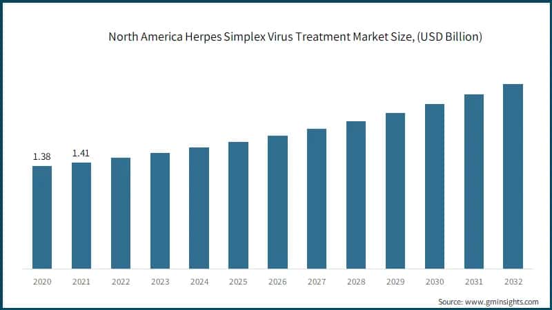 North America Herpes Simplex Virus Treatment Market Size, (USD Billion)