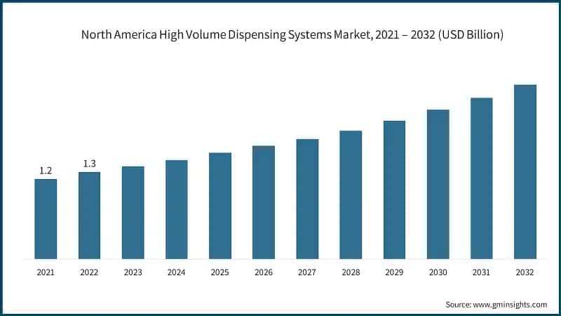 North America High Volume Dispensing Systems Market, 2021 – 2032 (USD Billion)