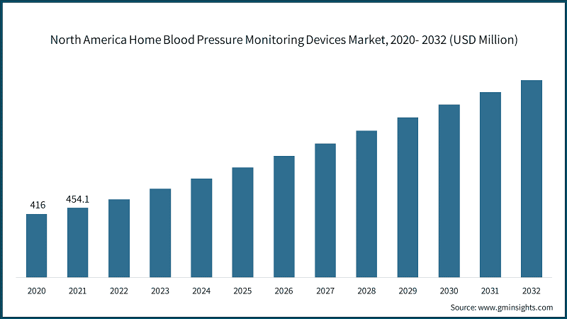 North America Home Blood Pressure Monitoring Devices Market,  2020- 2032 (USD Million)
