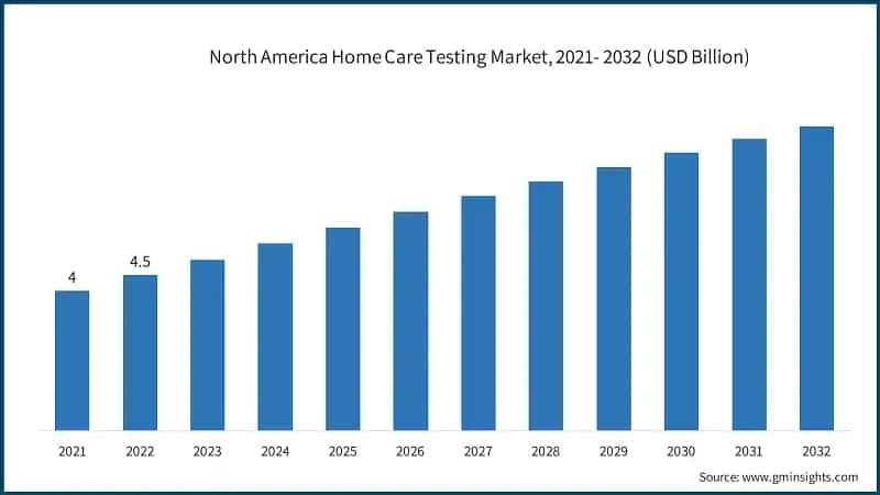 North America Home Care Testing Market, 2021- 2032 (USD Billion)