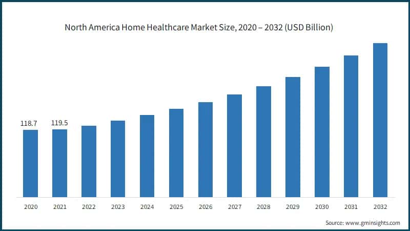 North America Home Healthcare Market Size, 